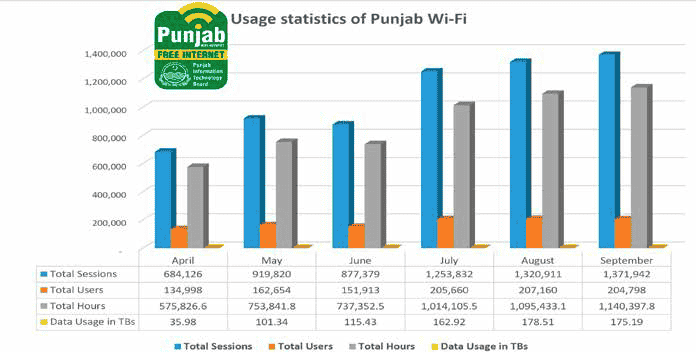 Punjab Free WiFi Internet Hotspots