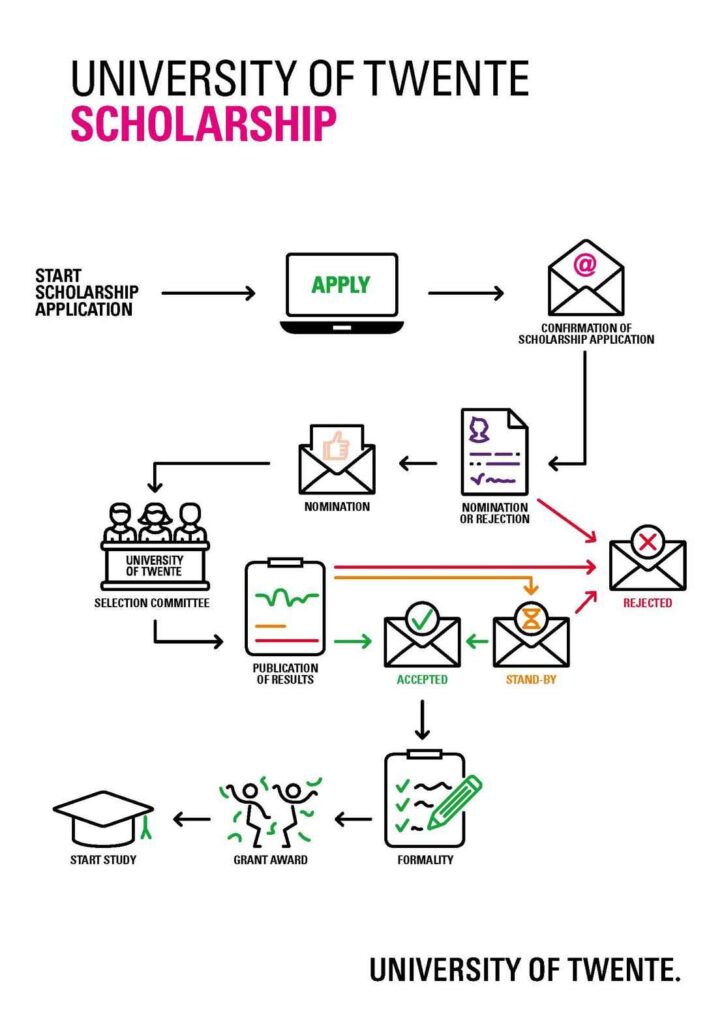 University of Twente Scholarship applying process